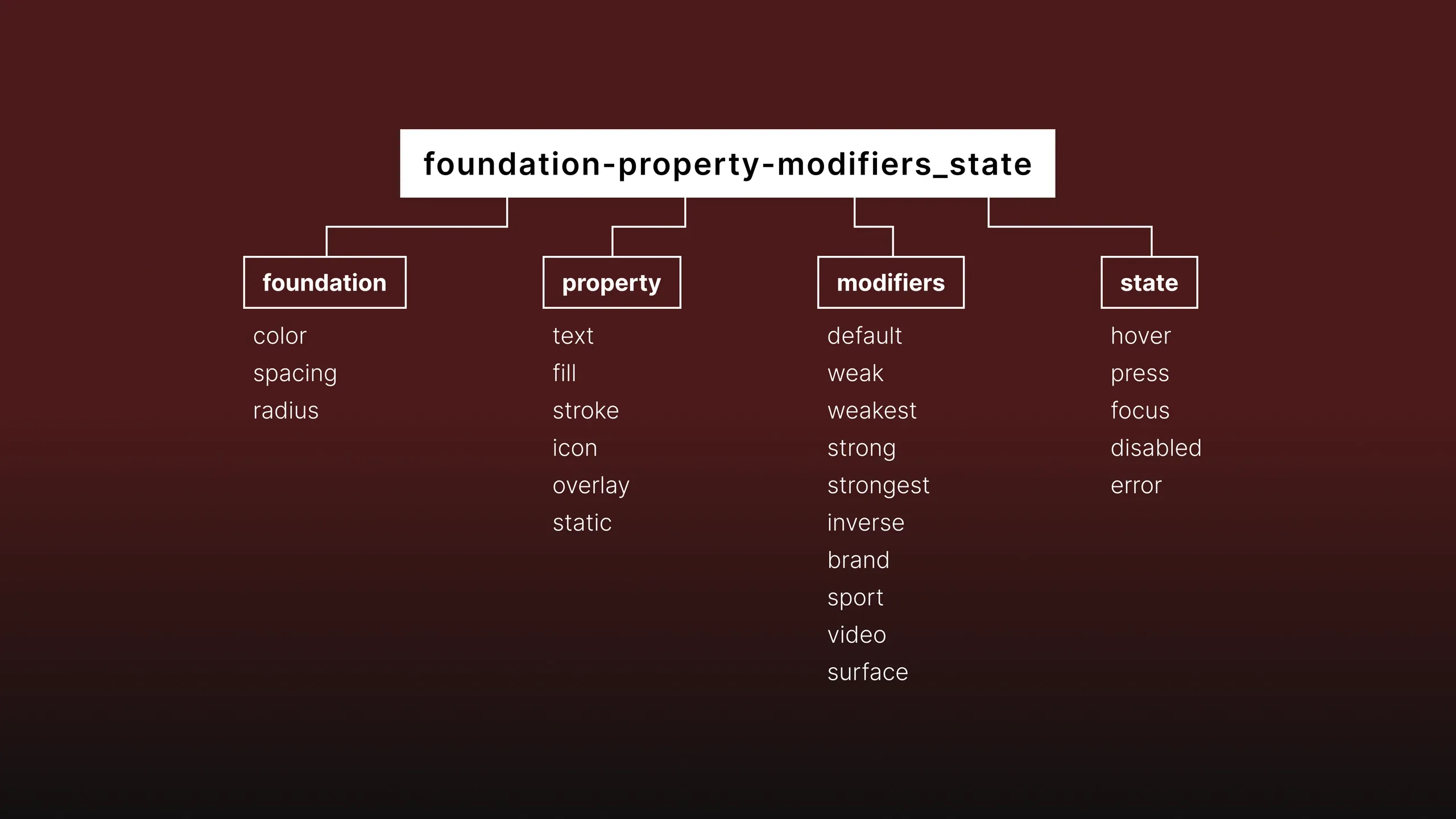 Diagram breaking a design-token name into foundation, property, modifiers, and state.